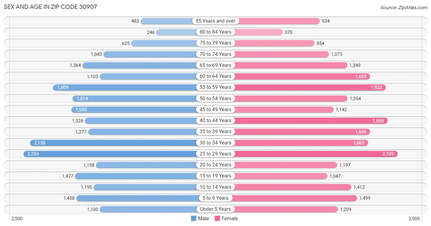 Sex and Age in Zip Code 30907