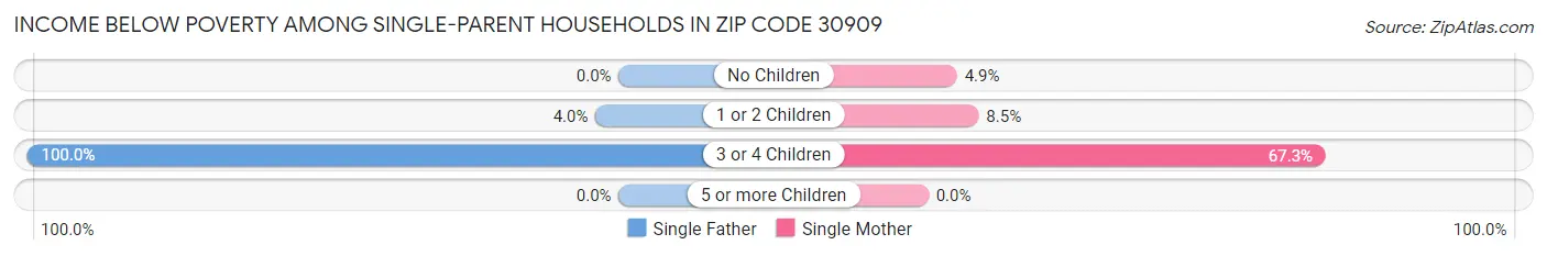 Income Below Poverty Among Single-Parent Households in Zip Code 30909