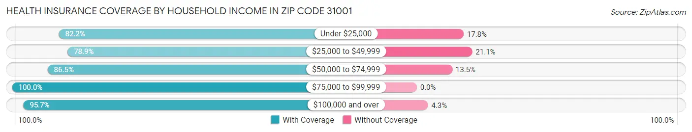 Health Insurance Coverage by Household Income in Zip Code 31001