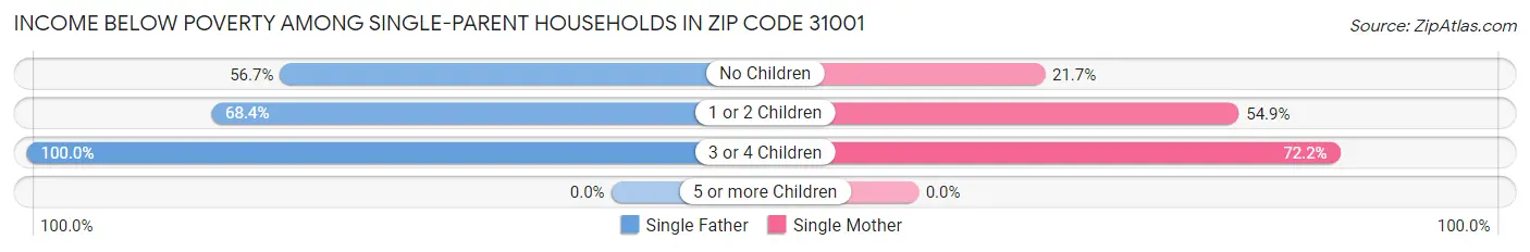 Income Below Poverty Among Single-Parent Households in Zip Code 31001