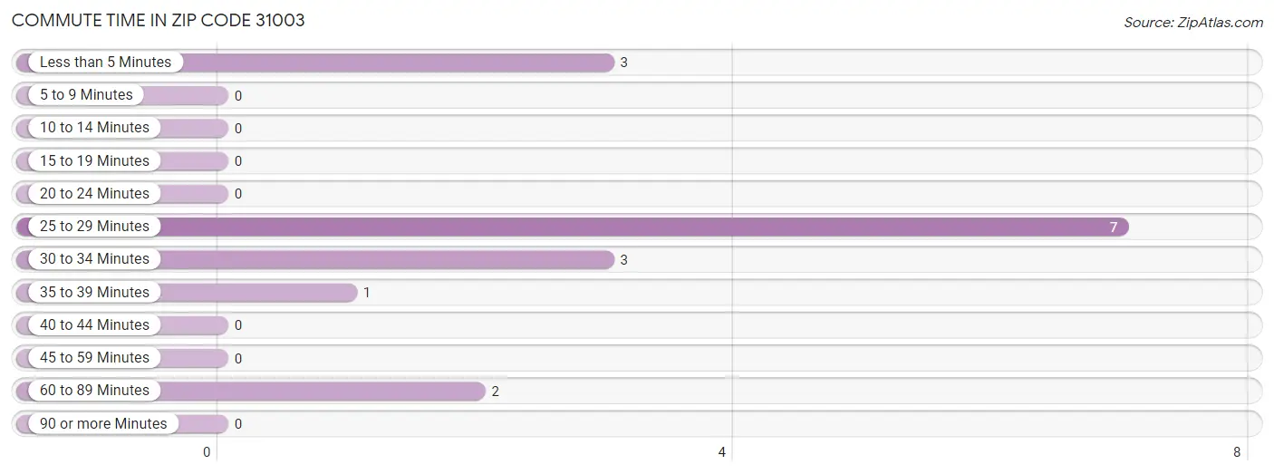 Commute Time in Zip Code 31003