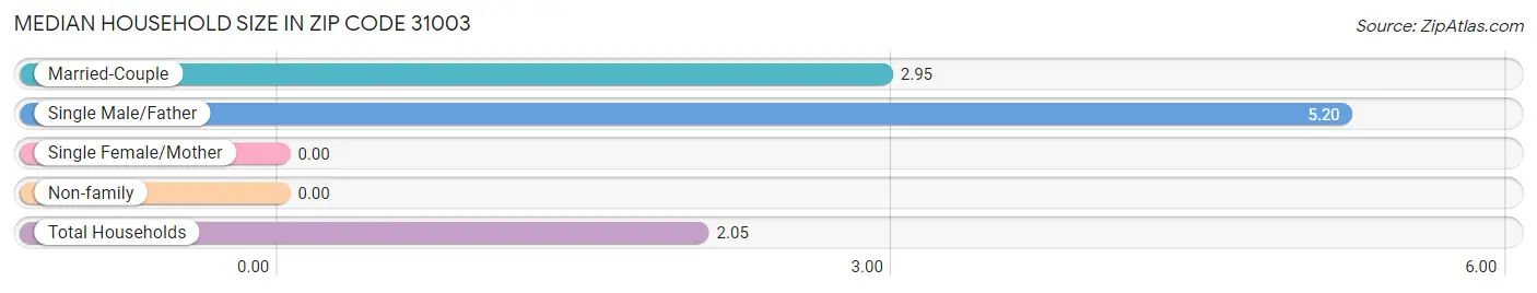 Median Household Size in Zip Code 31003