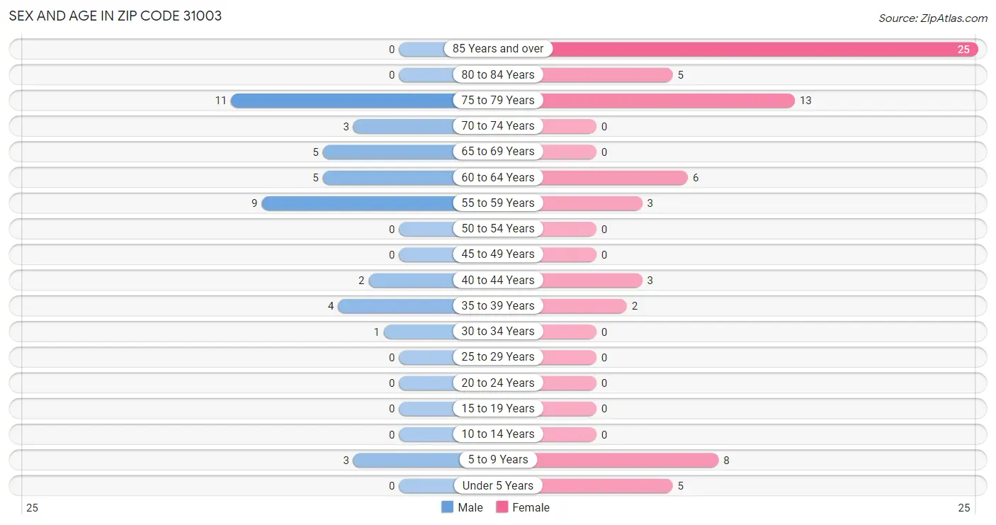 Sex and Age in Zip Code 31003