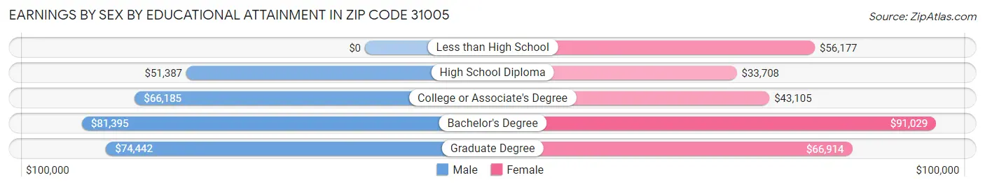 Earnings by Sex by Educational Attainment in Zip Code 31005