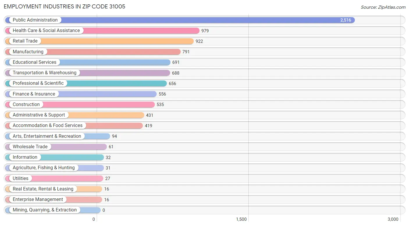 Employment Industries in Zip Code 31005