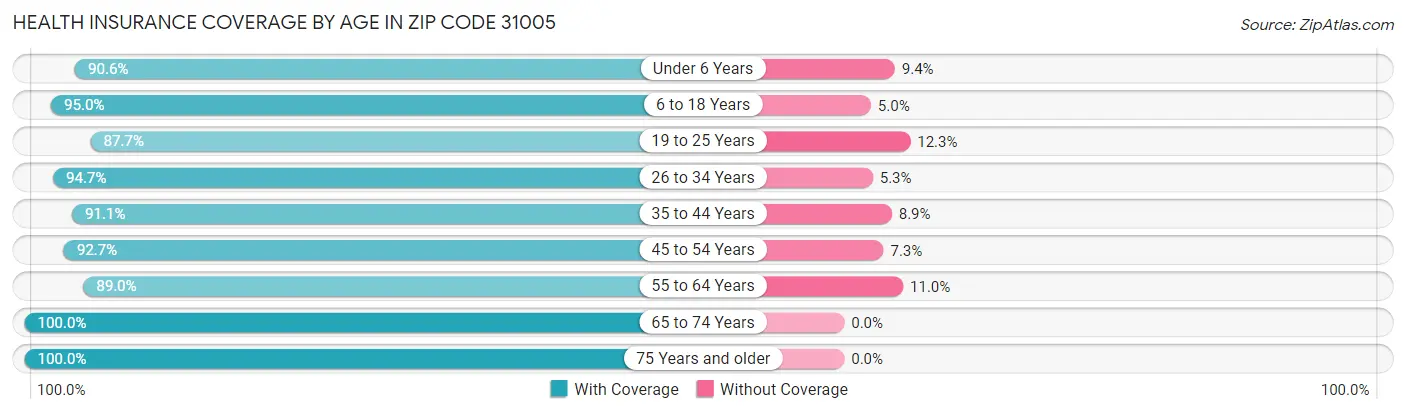 Health Insurance Coverage by Age in Zip Code 31005