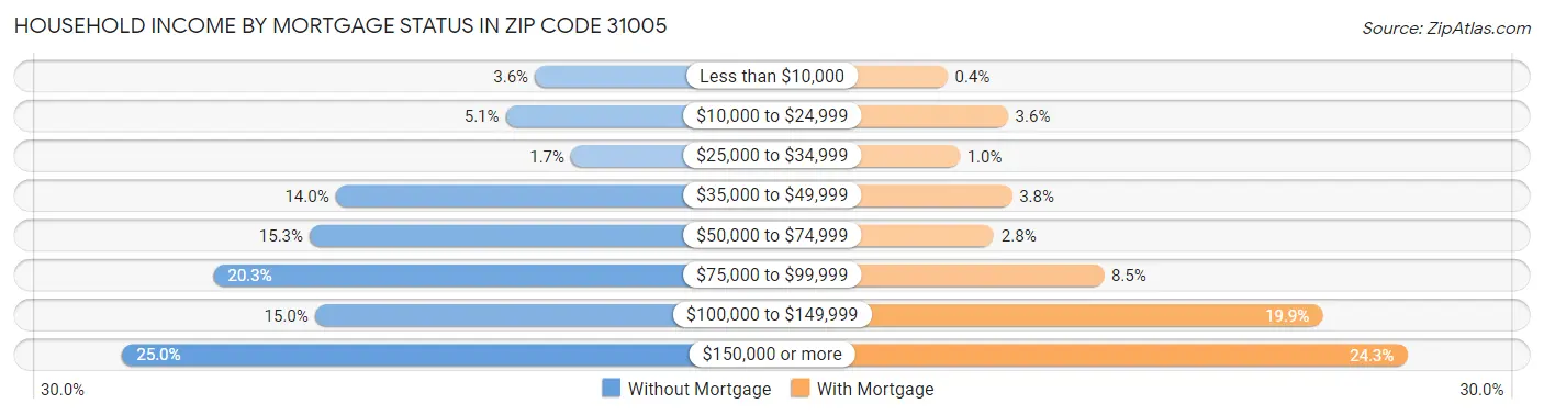 Household Income by Mortgage Status in Zip Code 31005