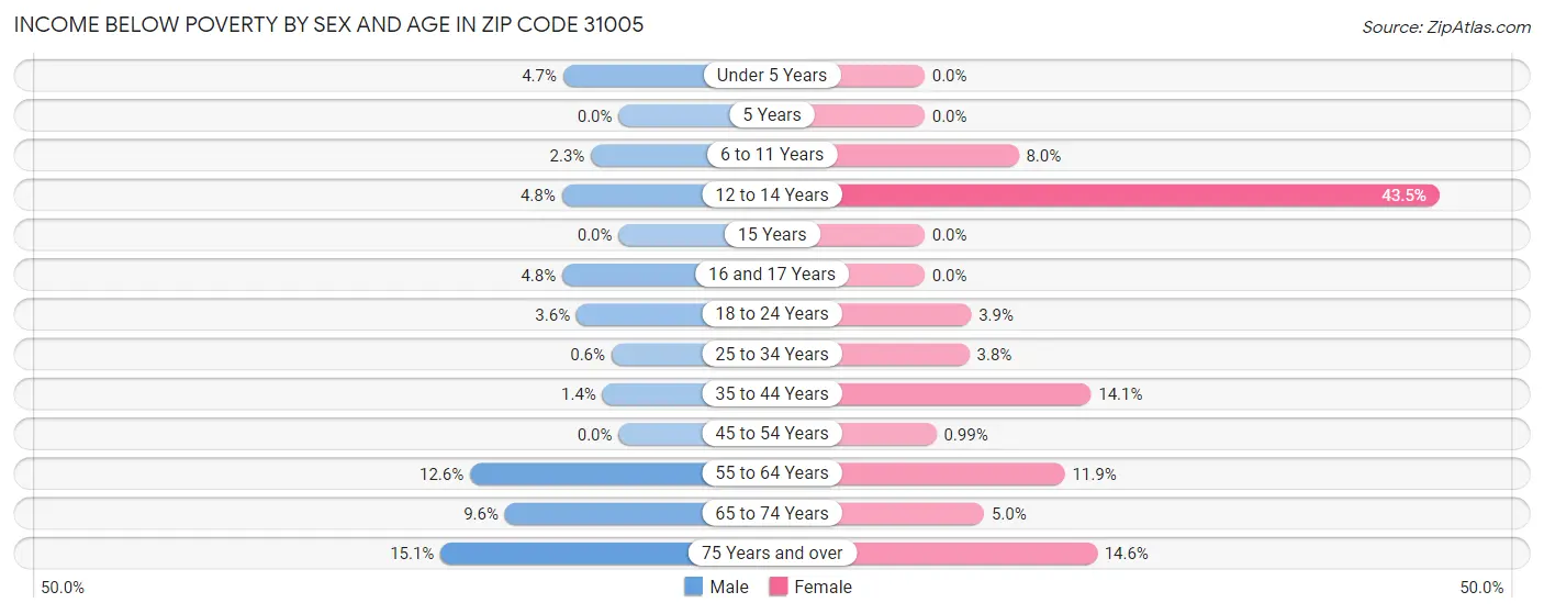 Income Below Poverty by Sex and Age in Zip Code 31005