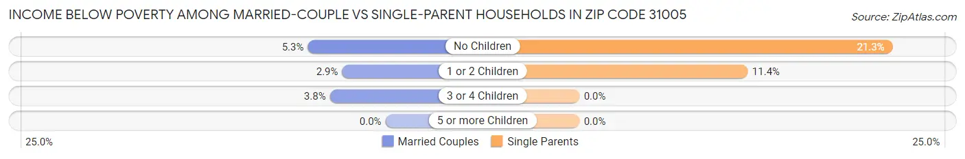 Income Below Poverty Among Married-Couple vs Single-Parent Households in Zip Code 31005