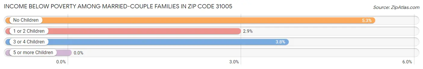 Income Below Poverty Among Married-Couple Families in Zip Code 31005