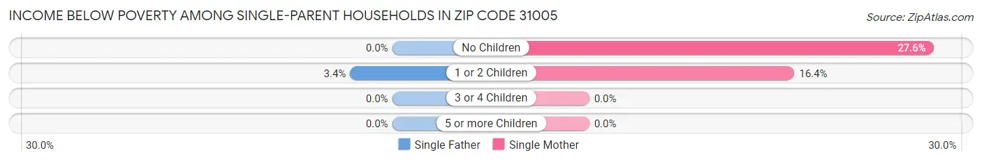 Income Below Poverty Among Single-Parent Households in Zip Code 31005