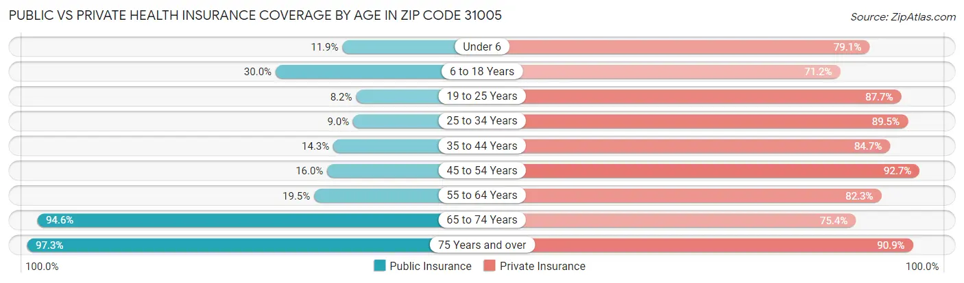 Public vs Private Health Insurance Coverage by Age in Zip Code 31005