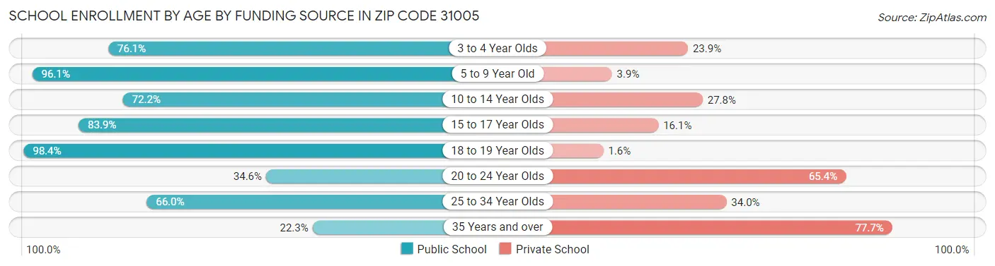 School Enrollment by Age by Funding Source in Zip Code 31005