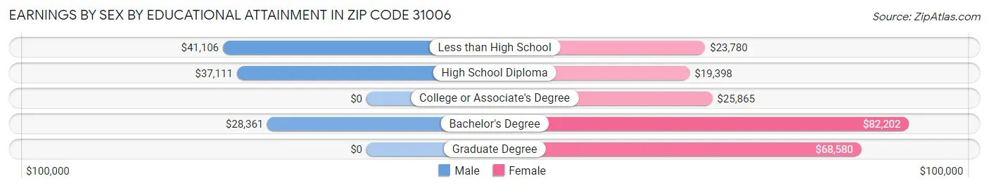 Earnings by Sex by Educational Attainment in Zip Code 31006