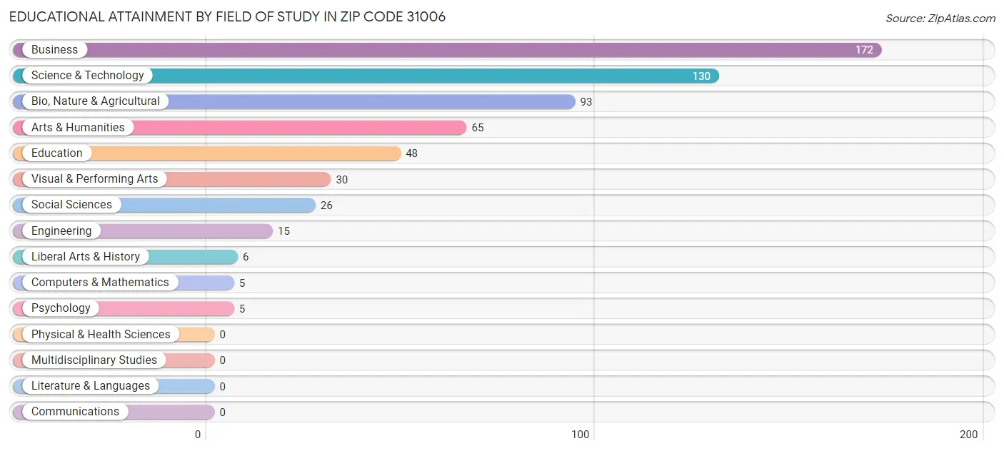 Educational Attainment by Field of Study in Zip Code 31006