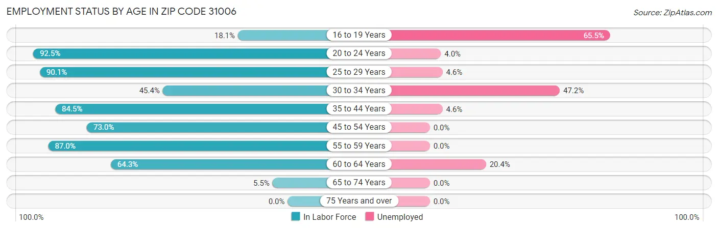 Employment Status by Age in Zip Code 31006
