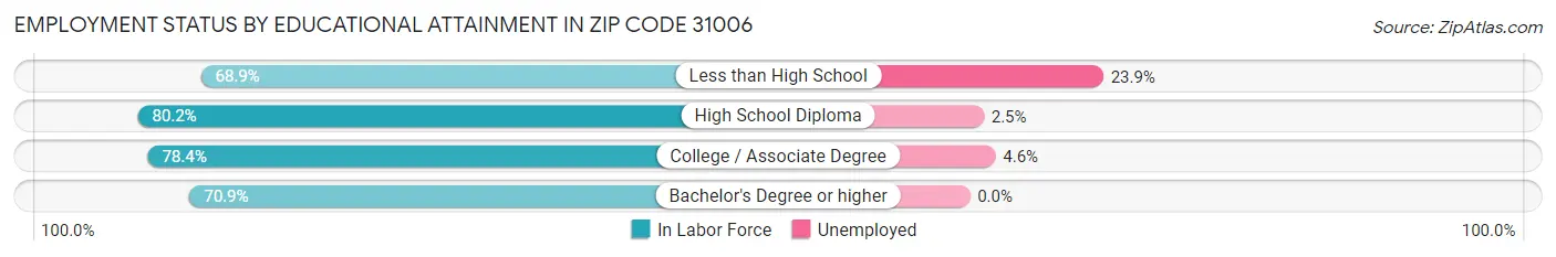 Employment Status by Educational Attainment in Zip Code 31006