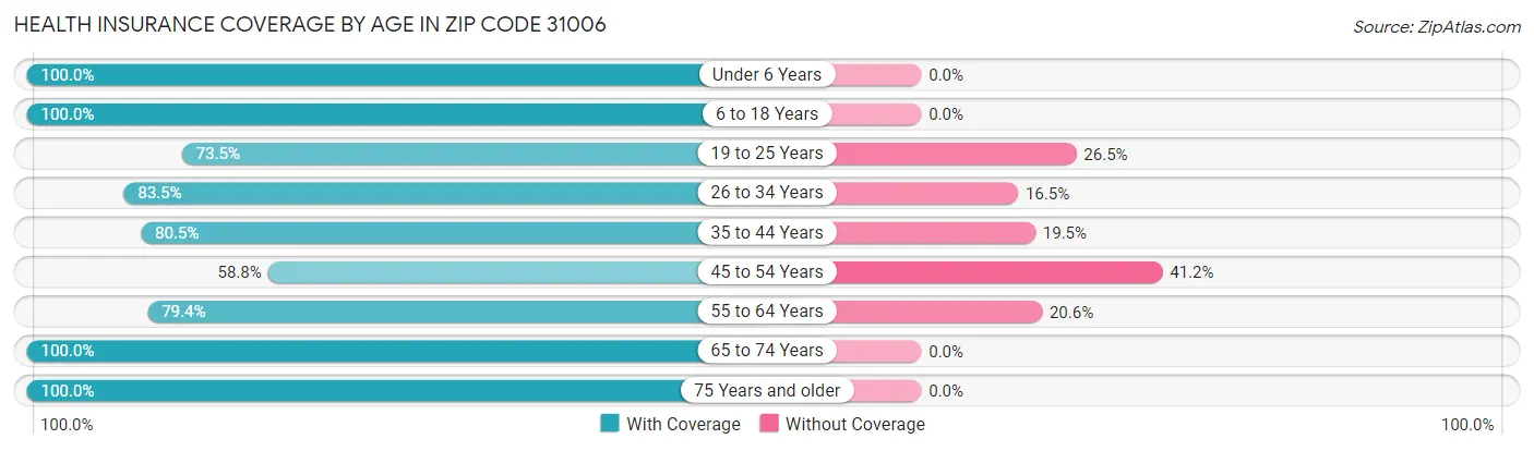 Health Insurance Coverage by Age in Zip Code 31006