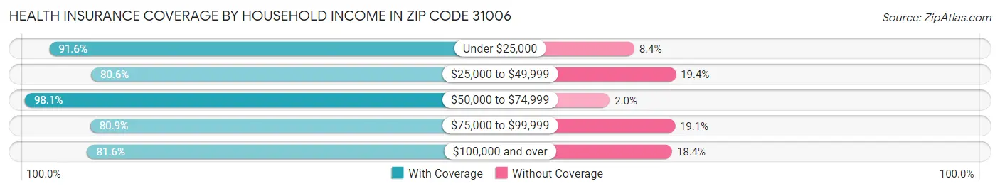 Health Insurance Coverage by Household Income in Zip Code 31006