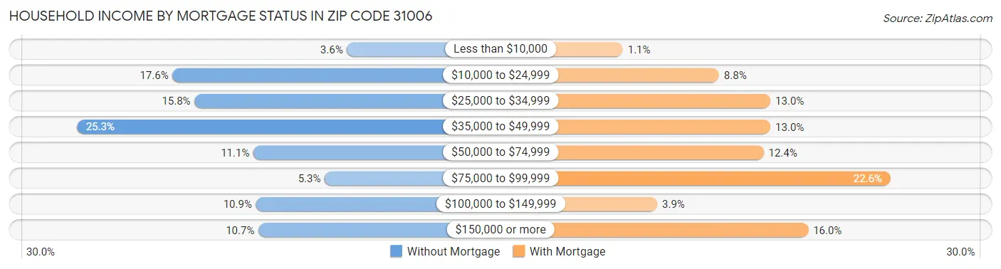 Household Income by Mortgage Status in Zip Code 31006
