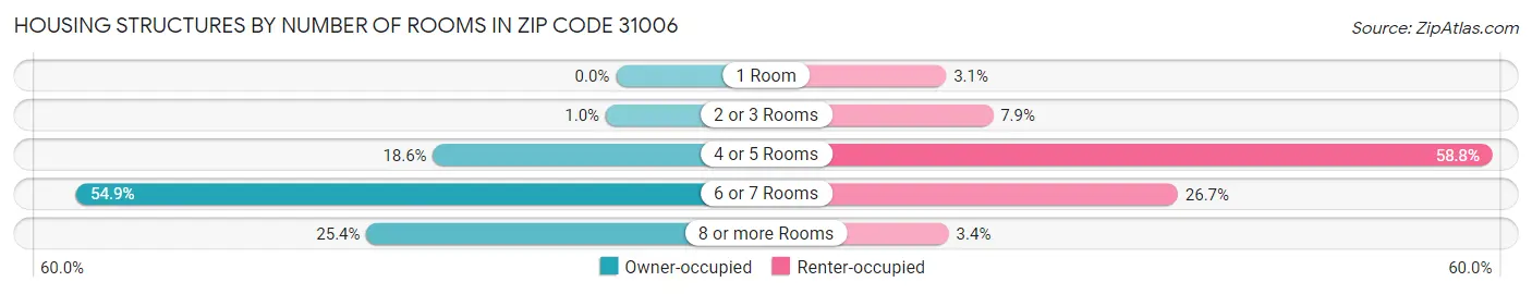 Housing Structures by Number of Rooms in Zip Code 31006