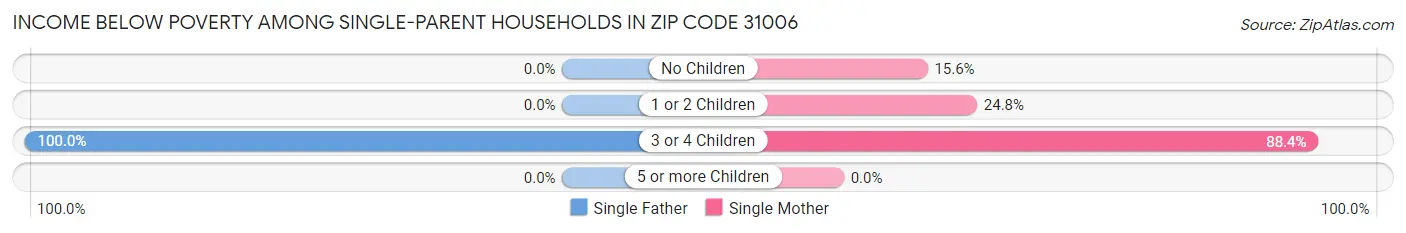 Income Below Poverty Among Single-Parent Households in Zip Code 31006