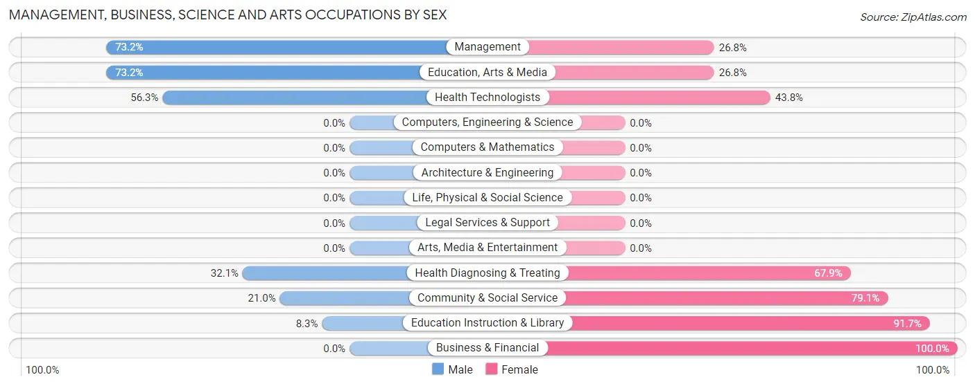 Management, Business, Science and Arts Occupations by Sex in Zip Code 31006