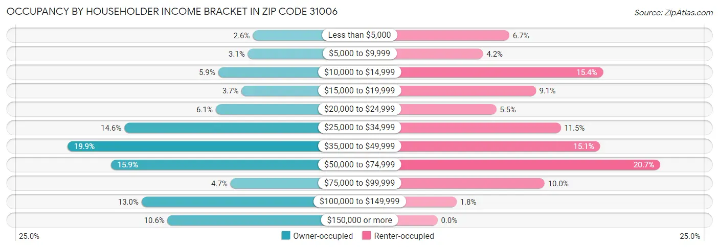 Occupancy by Householder Income Bracket in Zip Code 31006