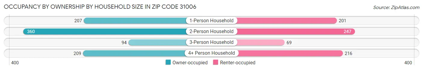 Occupancy by Ownership by Household Size in Zip Code 31006