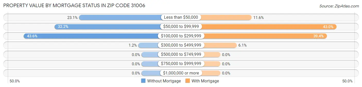 Property Value by Mortgage Status in Zip Code 31006