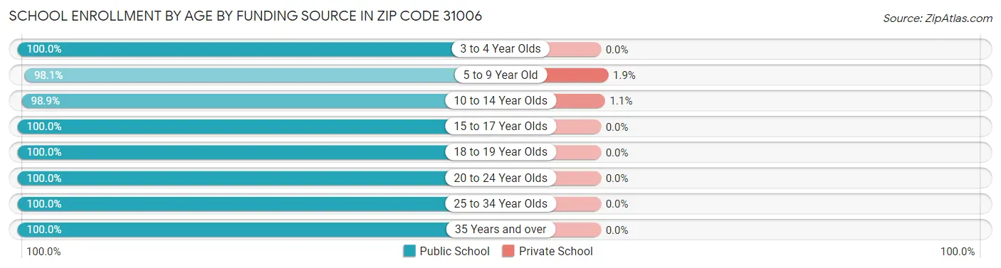 School Enrollment by Age by Funding Source in Zip Code 31006
