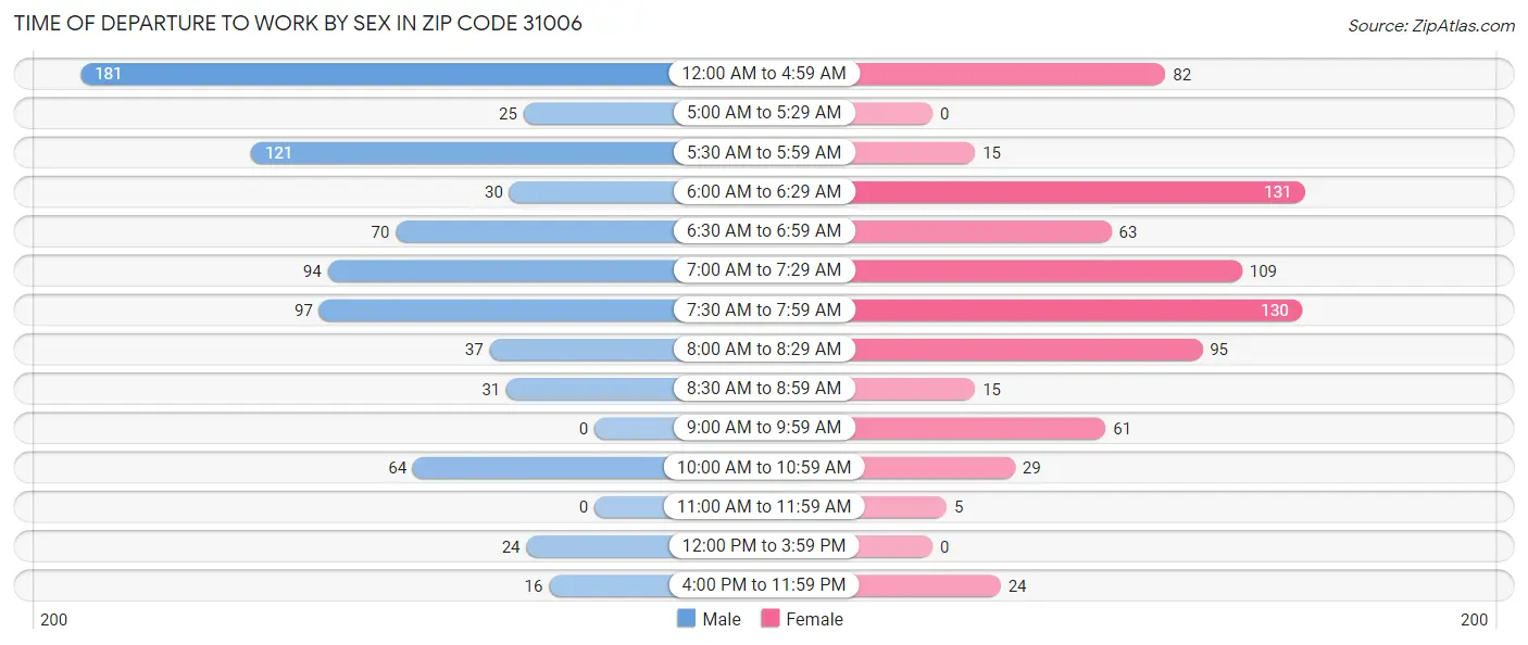 Time of Departure to Work by Sex in Zip Code 31006