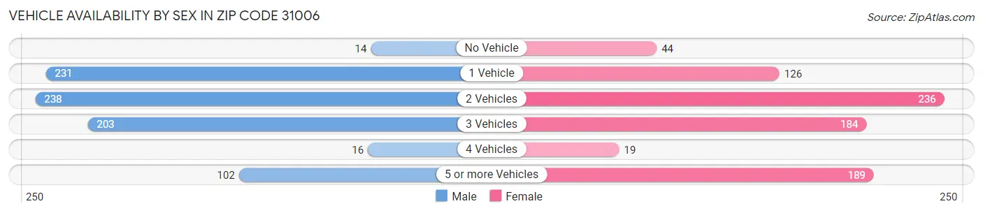 Vehicle Availability by Sex in Zip Code 31006