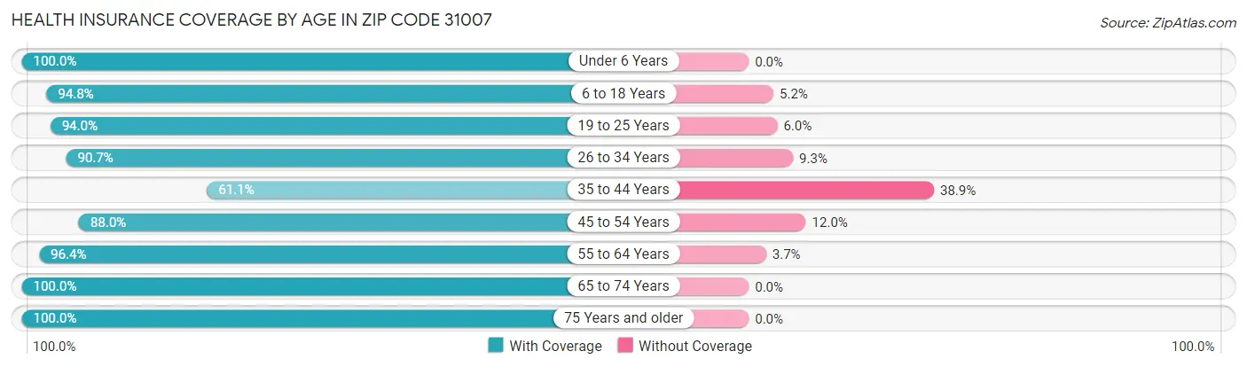 Health Insurance Coverage by Age in Zip Code 31007