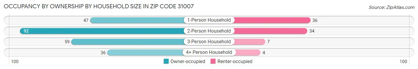 Occupancy by Ownership by Household Size in Zip Code 31007