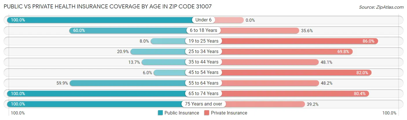 Public vs Private Health Insurance Coverage by Age in Zip Code 31007