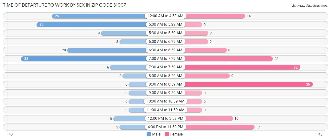 Time of Departure to Work by Sex in Zip Code 31007