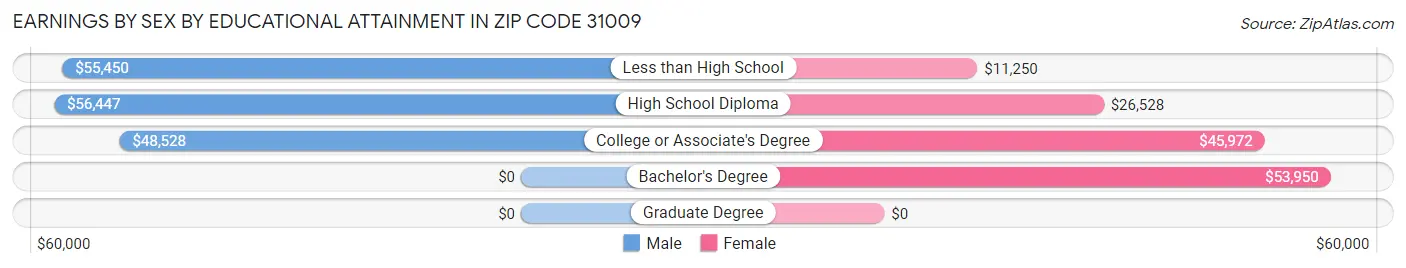 Earnings by Sex by Educational Attainment in Zip Code 31009