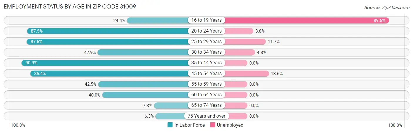 Employment Status by Age in Zip Code 31009