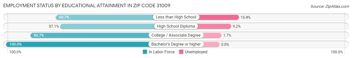 Employment Status by Educational Attainment in Zip Code 31009