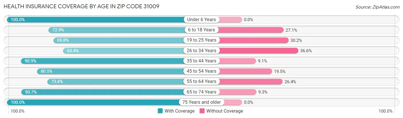 Health Insurance Coverage by Age in Zip Code 31009