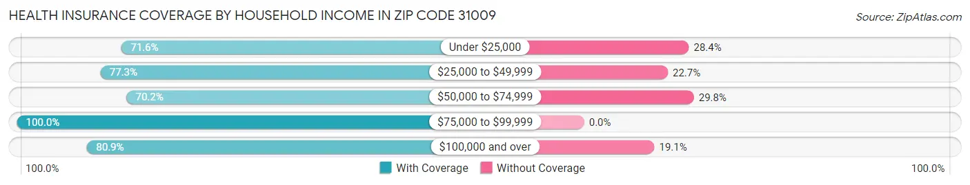 Health Insurance Coverage by Household Income in Zip Code 31009