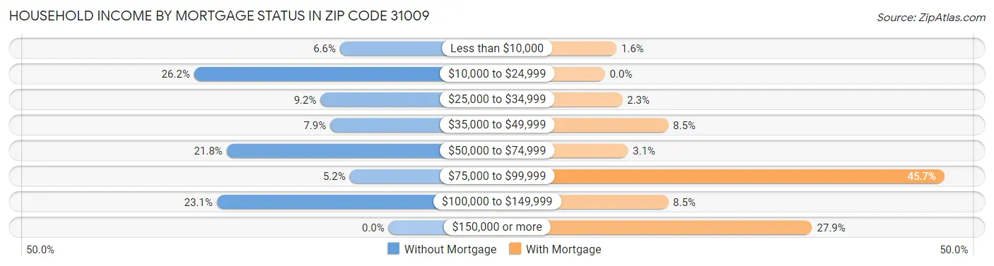 Household Income by Mortgage Status in Zip Code 31009