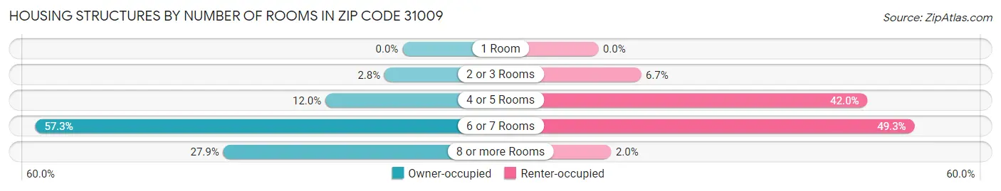 Housing Structures by Number of Rooms in Zip Code 31009