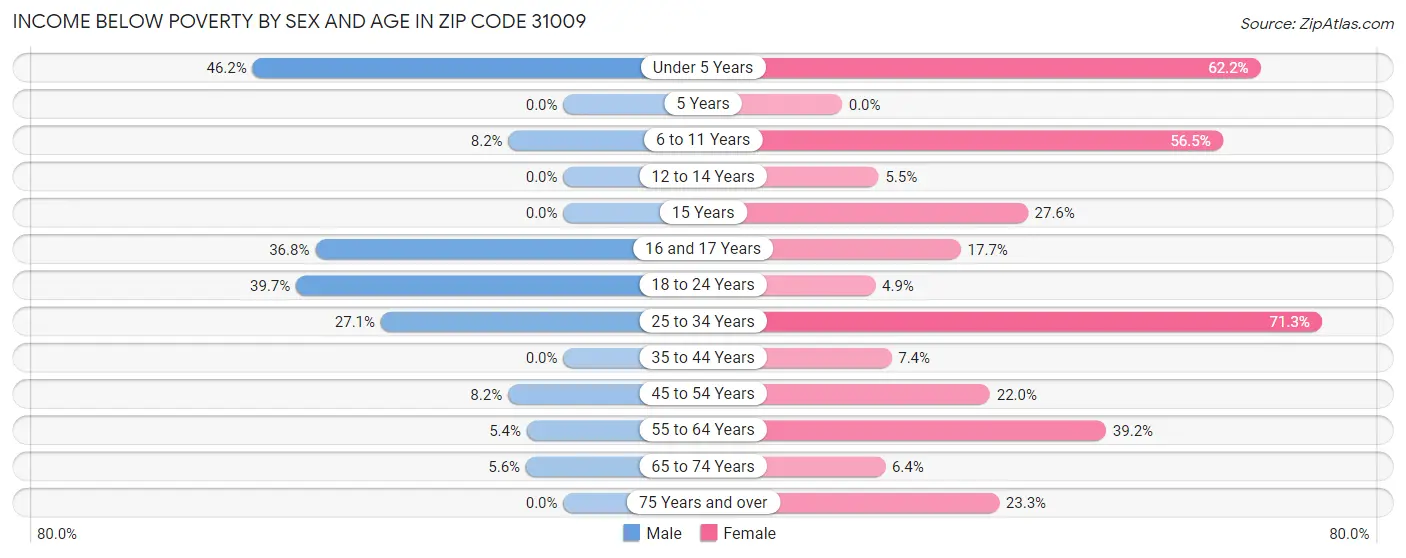 Income Below Poverty by Sex and Age in Zip Code 31009