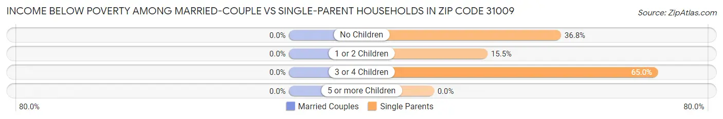 Income Below Poverty Among Married-Couple vs Single-Parent Households in Zip Code 31009