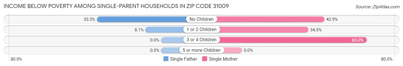 Income Below Poverty Among Single-Parent Households in Zip Code 31009