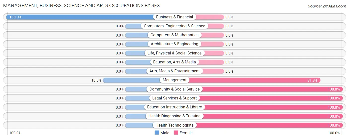 Management, Business, Science and Arts Occupations by Sex in Zip Code 31009