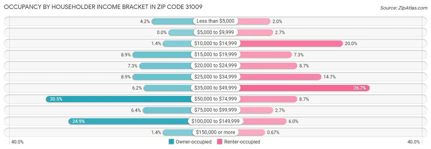 Occupancy by Householder Income Bracket in Zip Code 31009