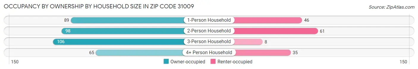 Occupancy by Ownership by Household Size in Zip Code 31009